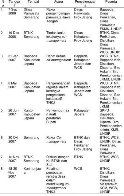 Tabel 11  Pertemuan yang diikuti peneliti 