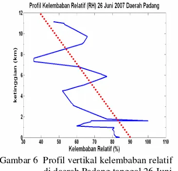 Gambar 6  Profil vertikal kelembaban relatif 