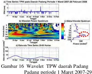 Gambar 16  Wavelet  TPW daerah Padang 
