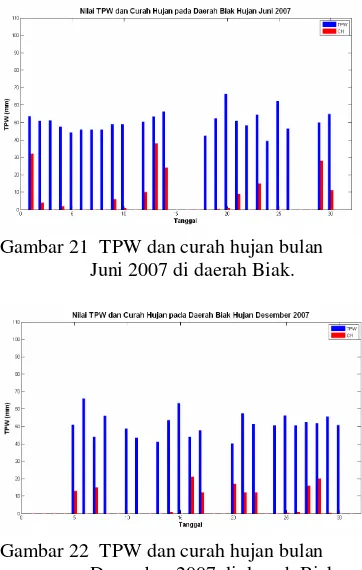 Gambar 22  TPW dan curah hujan bulan Desember 2007 di daerah Biak. 