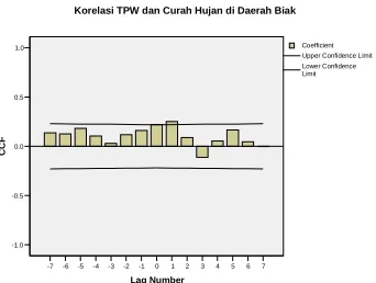 Tabel 2  Nilai korelasi silang TPW dengan 
