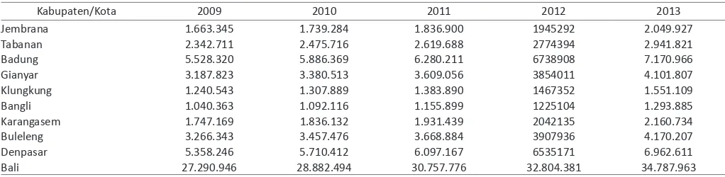 Tabel 1  Produk Domesik Regional Bruto (PDRB) Atas Dasar Harga Konstan 2000 Kabupaten/Kota di Provinsi Bali Tahun 2009-2013 (Juta Rupiah)