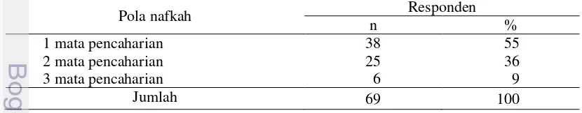 Tabel 11 Jumlah dan Persentase responden berdasarkan Pola nafkah rumahtangga 