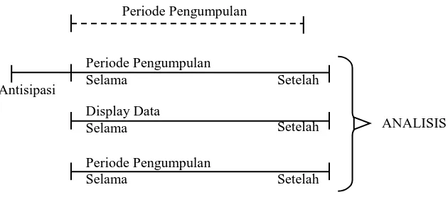 Gambar 3. Komponen dalam analisis data ( flow model) 