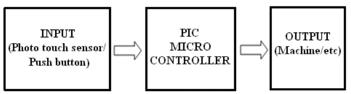 Figure 1.1: Block diagram of the Anti-tie down module System 
