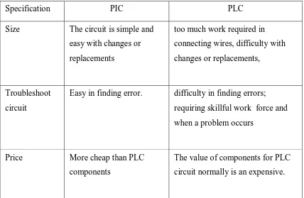 Table 2.1: The advantages of PIC than PLC. 