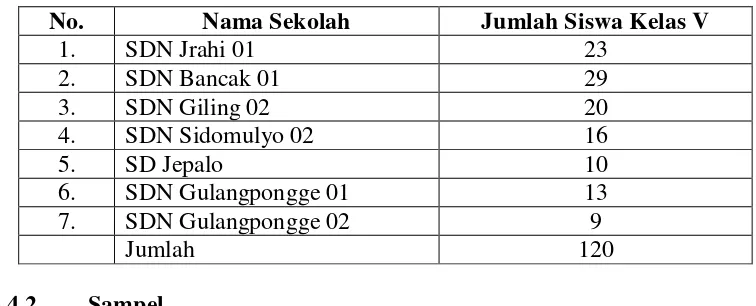 Tabel 3.1 Siswa Kelas V SD Gugus Ki Hajar Dewantoro Kecamatan Gunungwungkal  
