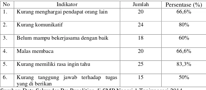 Tabel 1.1 Perilaku Siswa SMP Negari 1 Tanjungsari Yang Tidak MencerminkanNilai Karakter siswa dalam belajar.