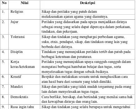 Tabel 2.3 Deskripsi nilai-nilai budaya dan karakter bangsa