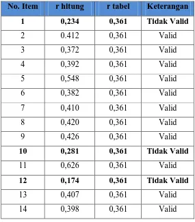 Tabel 3.8 Hasil Uji Validitas Variabel X (Literasi Informasi Mahasiswa) 