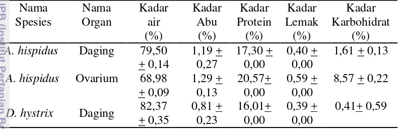 Tabel 3   Hasil analisis proksimat ikan buntal  