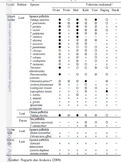 Tabel 6  Tingkat toksisitas dari beberapa jenis ikan buntal 