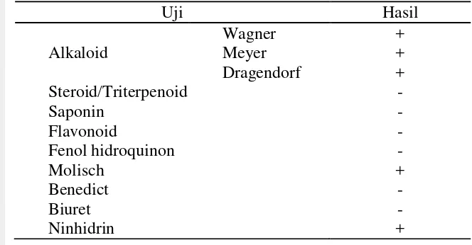 Tabel 7  Hasil uji fitokimia ekstrak ovarium Arothron hispidus 