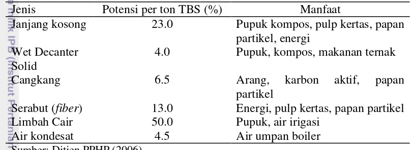 Tabel 1 Jenis, Potensi dan Pemanfaatan Limbah Pabrik Kelapa Sawit 