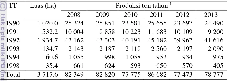 Tabel 6 Produksi TBS per tahun tanam Kebun Manggala-1 tahun 2008-2013 