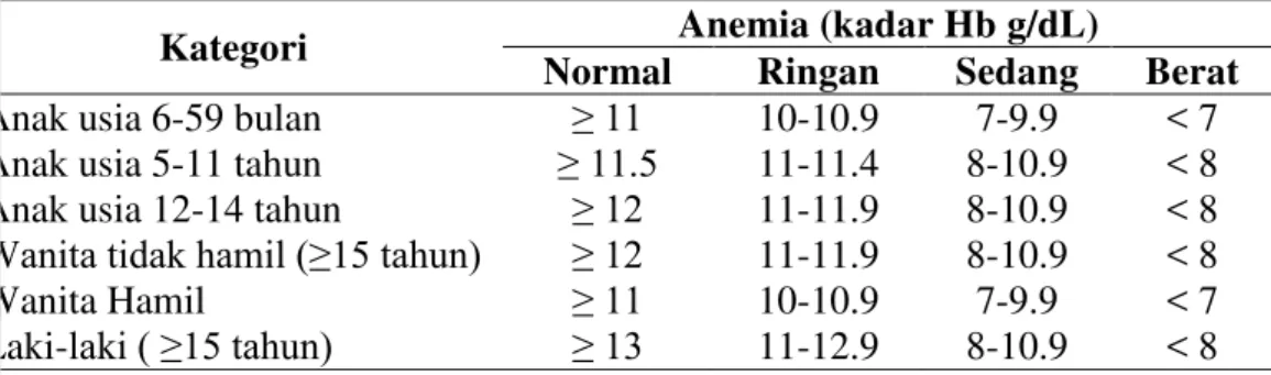Tabel 2  Tingkat keparahan anemia menurut kategori umur/fisiologis dan jenis  kelamin   