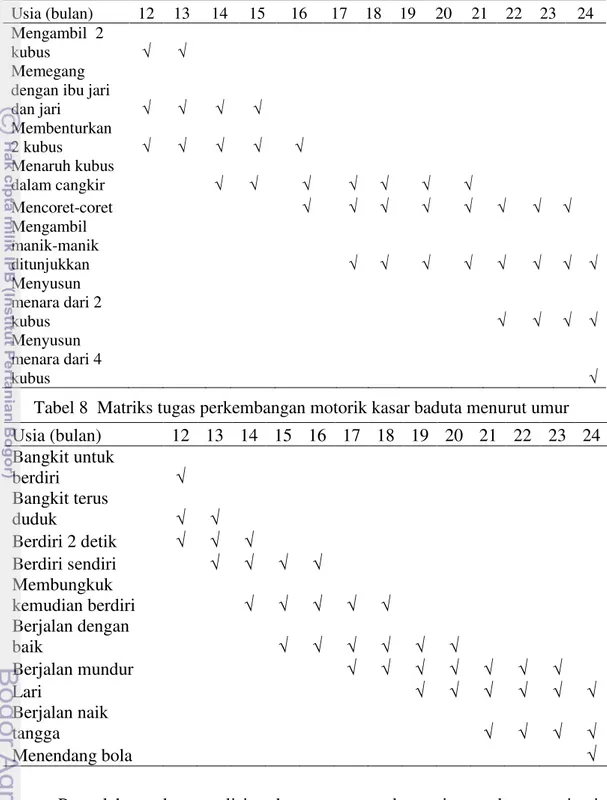 Tabel 7  Matriks tugas perkembangan motorik halus baduta menurut umur 