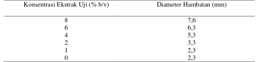 Tabel 2 Hasil penentuan Konsentrasi Hambat Minimum (KHM) dari aktivitas antibakteri ekstrak n-butanol daun trembesi 