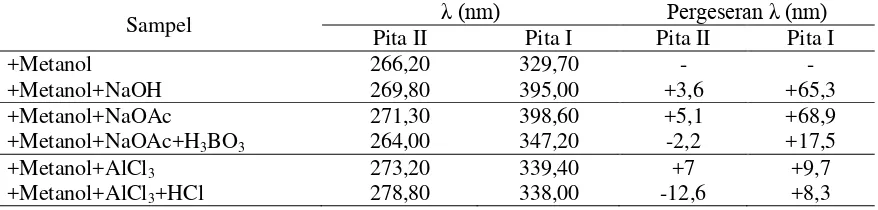 Tabel 4. Hasil pergeseran absorbsi setelah penambahan pereaksi geser λ (nm)