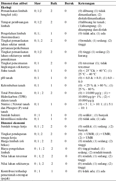 Tabel 7. Atribut-atribut dan skor keberlanjutan bioremediasi limbah                       hidrokarbon