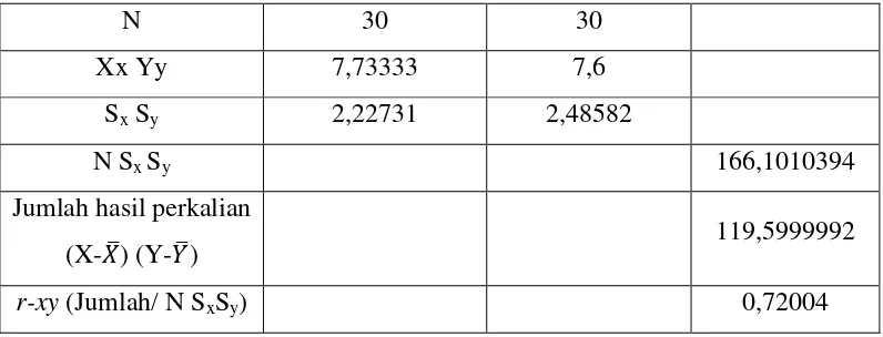 Tabel 4.3 dan tabel 4.4 menunjukkan bahwa kedua soal uji coba 