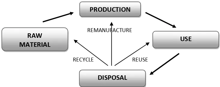 Figure 2.2: Main phases of product life cycle and flow of recourses 