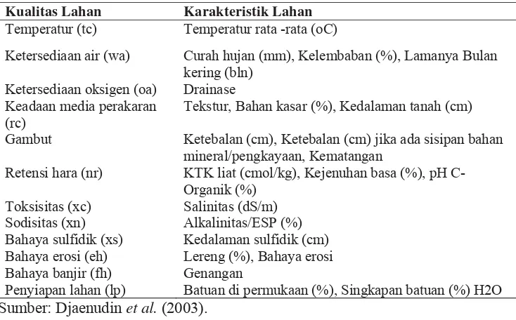 Tabel 3  Hubungan antara kualitas dan karakteristik lahan yang dipakai pada                    metode evaluasi lahan  