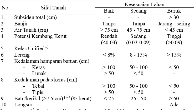 Tabel 4  Kriteria kesesuaian lahan untuk pembuatan gedung tanpa                             ruang bawah tanah 