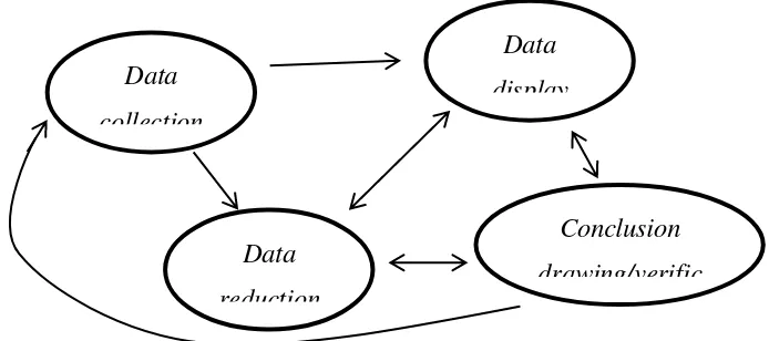 Gambar 1 Komponen dalam analisisi data 