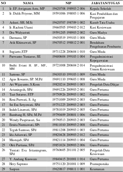 Tabel 4.2  Data Pegawai PNS SPMA Negeri H. MOENADI 