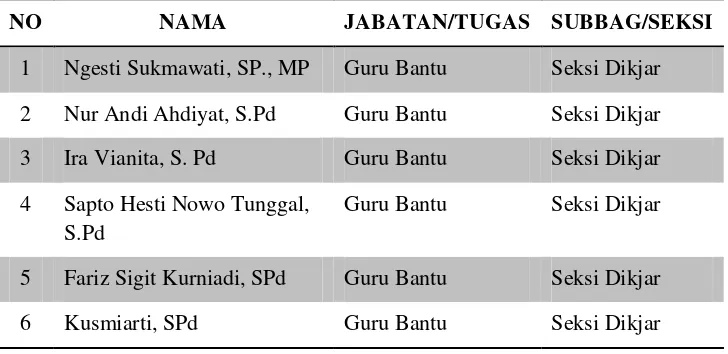 Tabel 4.4 Data Guru Bantu SPMA Negeri H. MOENADI 