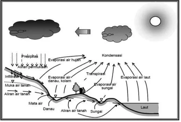 Gambar 1.1. Siklus Hidrologi