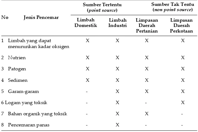 Tabel  2. 1. Jenis Pencemar dan Sumbernya