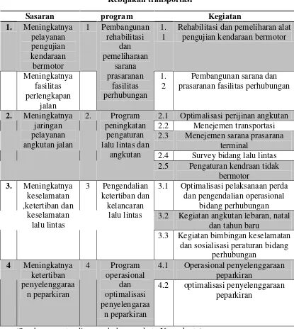 Table I.2 Kebijakan transportasi 