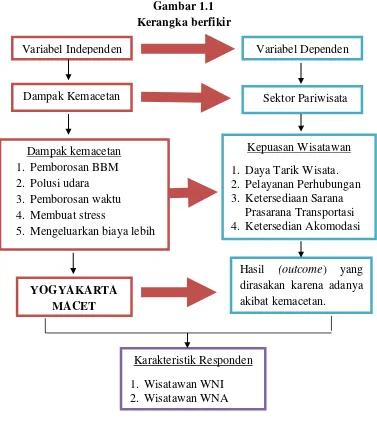 Gambar 1.1 Kerangka berfikir 