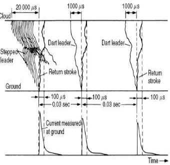 Figure 2.1: Lightning mechanism and ground current 