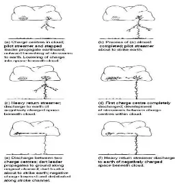 Figure 2.2: Various stage of lightning stroke between cloud and ground 