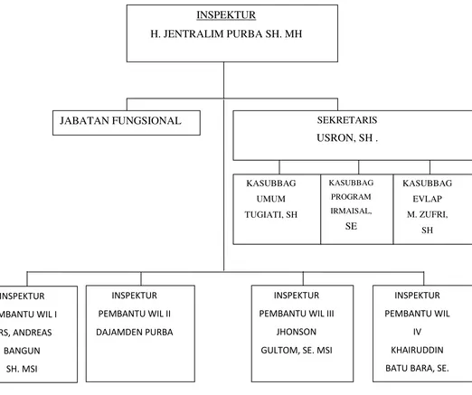 Gambar 2.2 : Struktur Organisasi Inspektorat Kabupaten Deli Serdang 