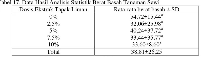 Tabel 17. Data Hasil Analisis Statistik Berat Basah Tanaman Sawi 