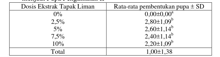 Tabel 10. Hasil Analisis Statistik Pemendekan Fase Larva Ulat Tritip Instar III menjadi Pupa Pengamatan II 