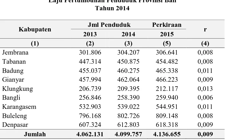 Tabel. 1.1 Laju Pertumbuhan Penduduk Provinsi Bali 