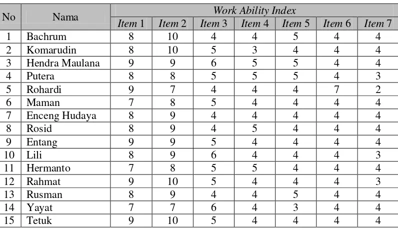 Tabel 4.3. Data item-item Work Ability Index 