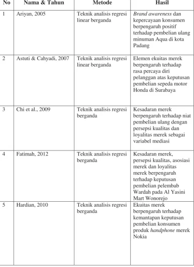 Tabel 2.2 Penelitian Terdahulu 