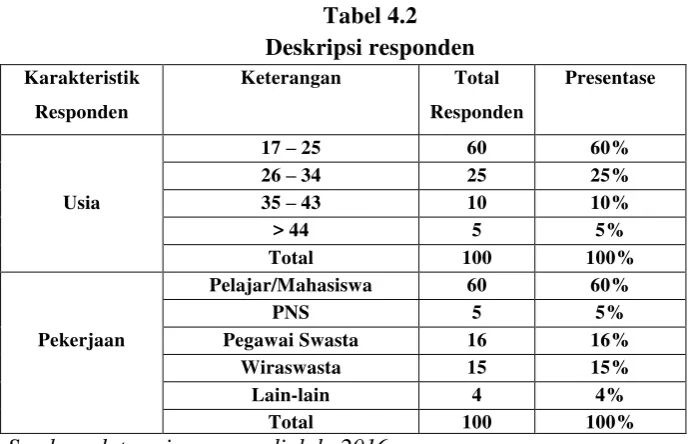 Tabel 4.2 Deskripsi responden 