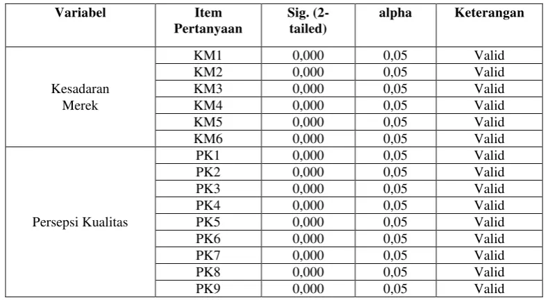 Tabel 4.3 Hasil Uji Validitas Instrumen 