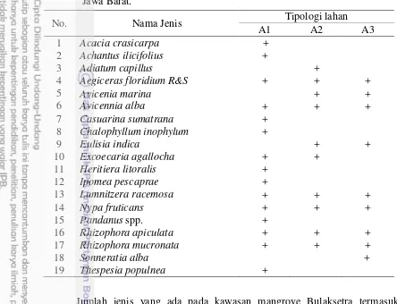 Tabel 8  Sebaran jenis mangrove di kawasan mangrove Bulaksetra, Pangandaran, 
