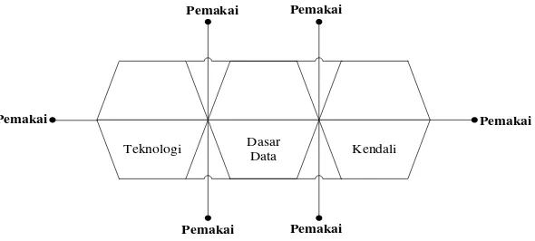 Gambar 2.1 Blok Sistem Yang Berinteraksi Sumber : Jogiyanto (2005:12) 