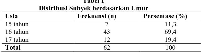 Tabel 1 Distribusi Subyek berdasarkan Umur