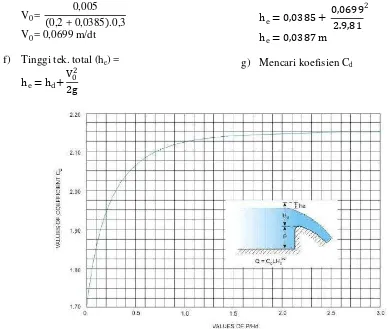 Gambar 5. Grafik koefisien peluapan mercu  ogee hubungan antara p/hd (Hidraulic Structures for Flow Diversion and Stroage, Version 2 CE IIT - Kharagpur) 