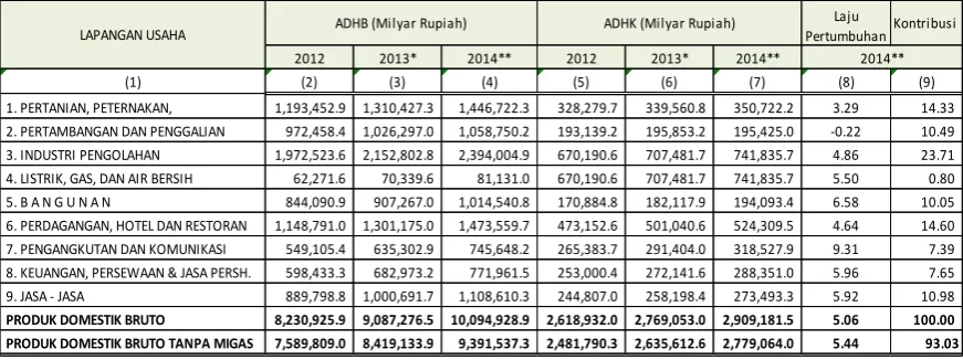 Tabel 2.2 PDB Berdasarkan ADHB dan AHDK Tahun 2000, 